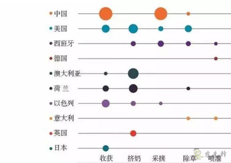 中國農(nóng)業(yè)重點發(fā)展收貨和采摘機(jī)器人