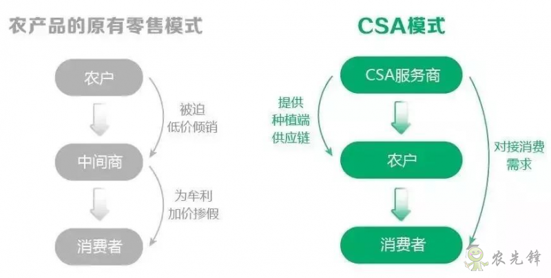 農業模式