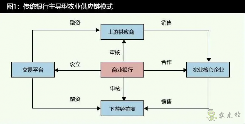 數(shù)字科技時(shí)代的農(nóng)業(yè)供應(yīng)鏈金融發(fā)展特征與模式分析