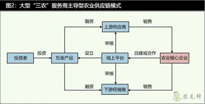數(shù)字科技時(shí)代的農(nóng)業(yè)供應(yīng)鏈金融發(fā)展特征與模式分析