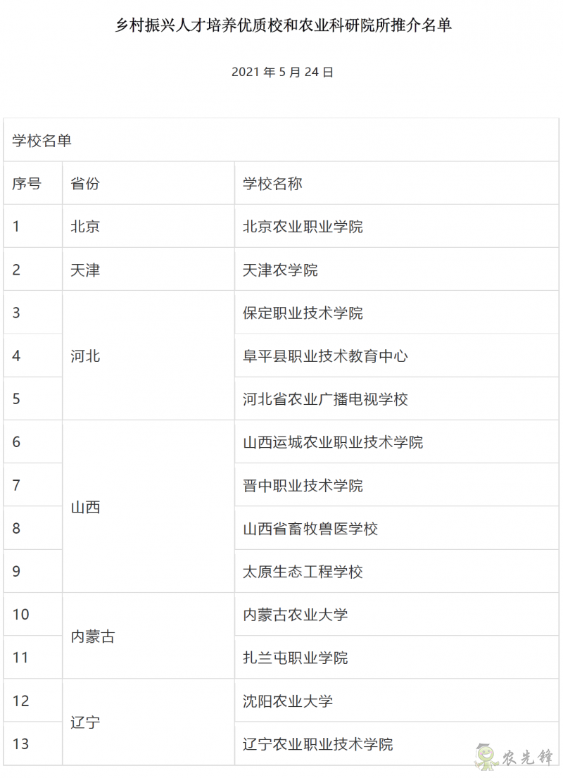 鄉(xiāng)村振興人才培養(yǎng)優(yōu)質校和農業(yè)科研院所推介名單