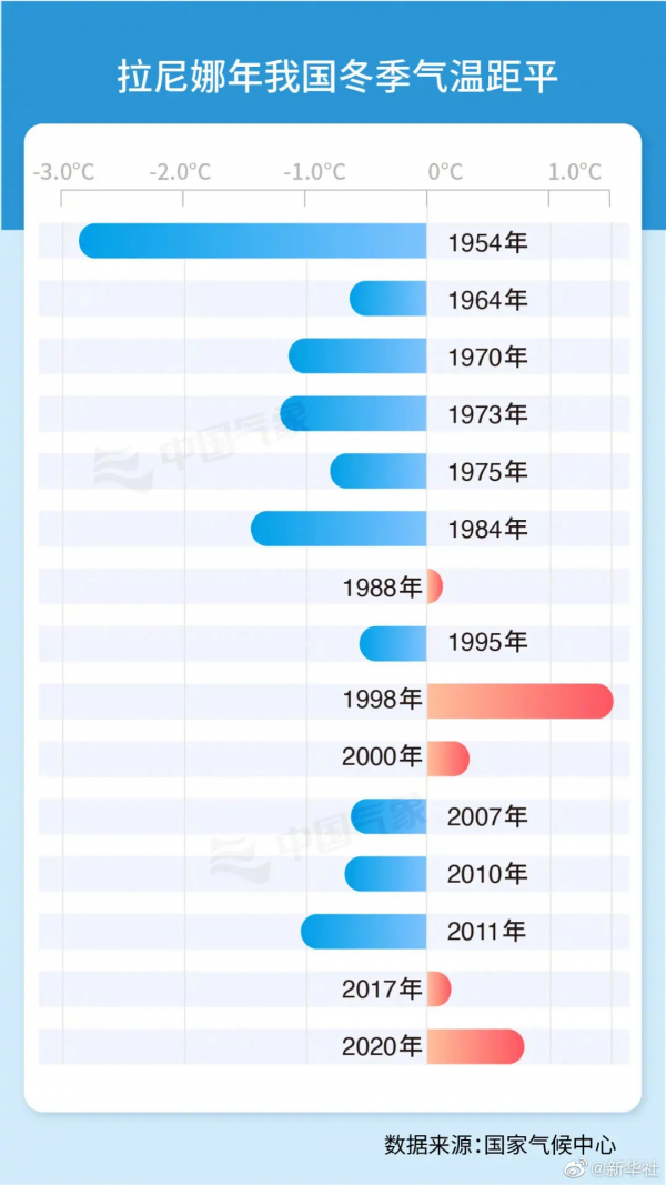今冬拉尼娜正在形成！農業和糧食生產形勢嚴峻！