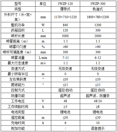 噴霧機器人參數(shù)