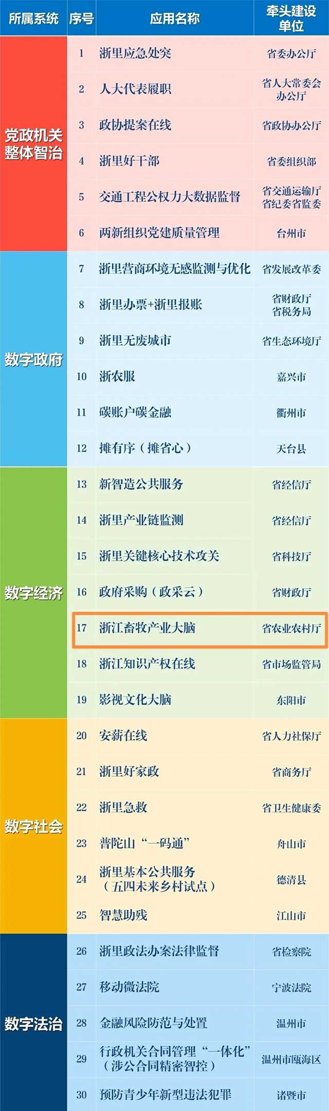 點贊！浙江畜牧產(chǎn)業(yè)大腦入選省數(shù)字化改革“最佳應用”