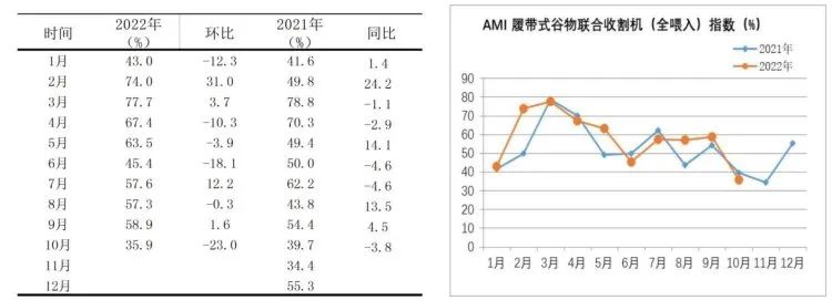 市場景氣指數(shù)顯示：農(nóng)機市場提前入冬