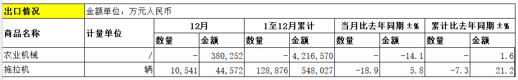 2022年：我國(guó)農(nóng)機(jī)累計(jì)出口金額比去年同期增長(zhǎng)1.6%