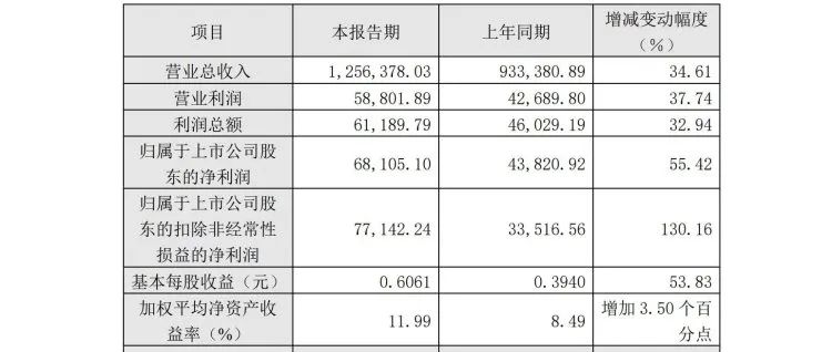 一拖股份2022年?duì)I業(yè)總收入125.64億元，凈利潤增幅55.42%