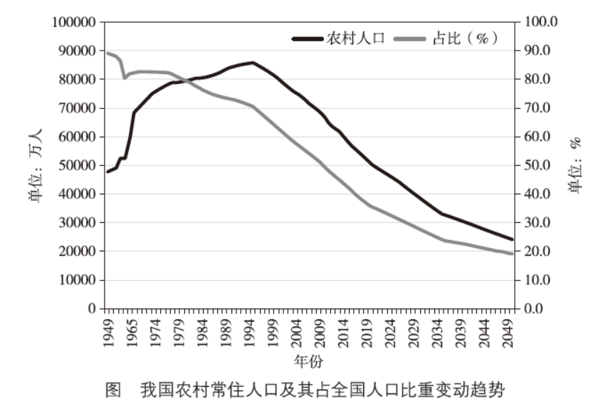 我國鄉(xiāng)村人口變動趨勢及其對鄉(xiāng)村建設(shè)的影響